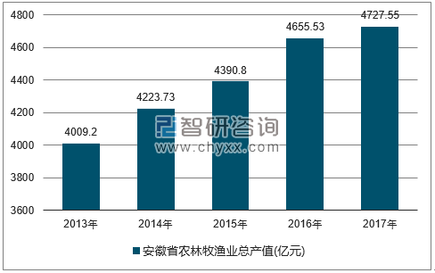 2013-2017年安徽省农林牧渔总产值走势图