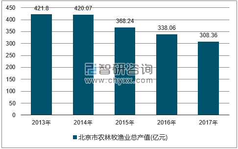 2013-2017年北京市农林牧渔总产值走势图