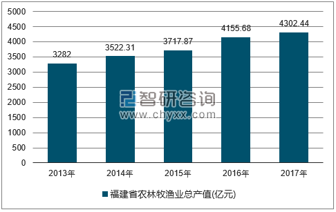 2013-2017年福建省农林牧渔总产值走势图