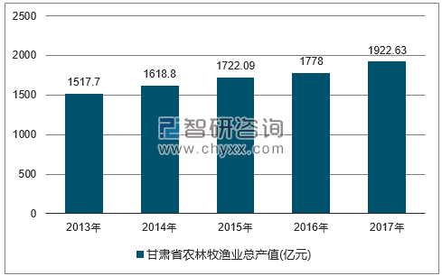 2013-2017年甘肃省农林牧渔总产值走势图