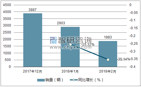 2017年-2018年2月捷豹销量走势