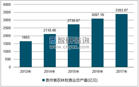 2013-2017年贵州省农林牧渔总产值走势图