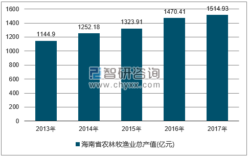 2013-2017年海南省农林牧渔总产值走势图
