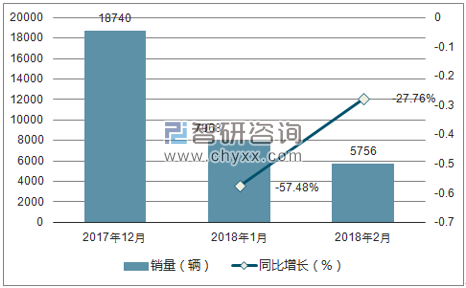 2017年-2018年2月金杯销量走势
