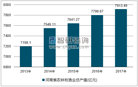 2013-2017年河南省农林牧渔总产值走势图