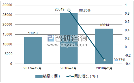 2017年-2018年2月凯迪拉克销量走势