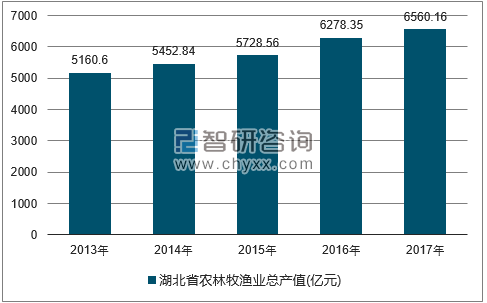 2013-2017年湖北省农林牧渔总产值走势图