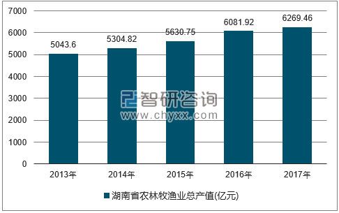 2013-2017年湖南省农林牧渔总产值走势图