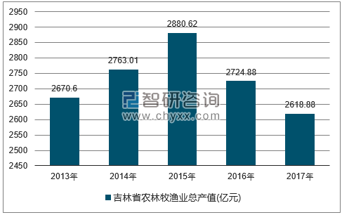 2013-2017年吉林省农林牧渔总产值走势图