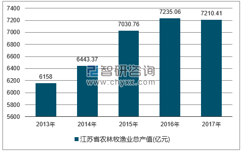 2013-2017年江苏省农林牧渔总产值走势图