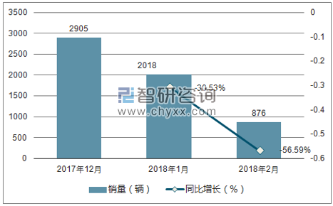 2017年-2018年2月凯翼销量走势
