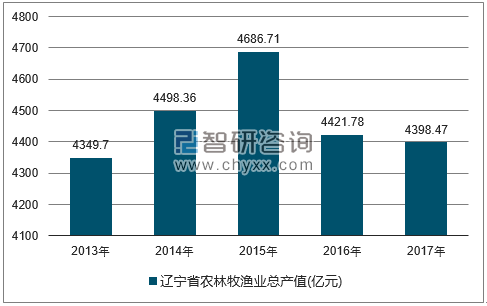2013-2017年辽宁省农林牧渔总产值走势图