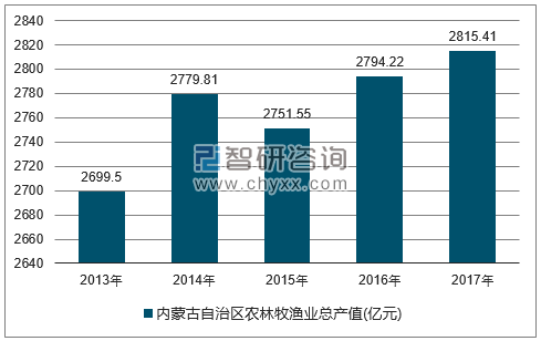2013-2017年内蒙古自治区农林牧渔总产值走势图