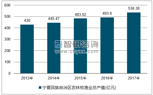 2013-2017年宁夏回族自治区农林牧渔总产值走势图