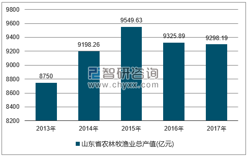 2013-2017年山东省农林牧渔总产值走势图