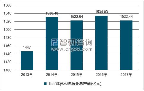 2013-2017年山西省农林牧渔总产值走势图