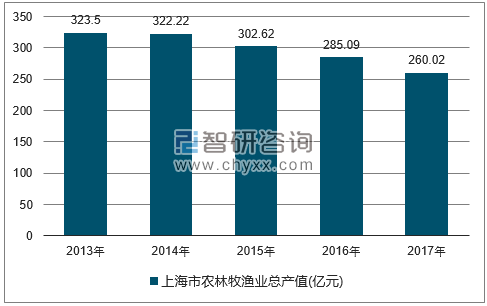 2013-2017年上海市农林牧渔总产值走势图