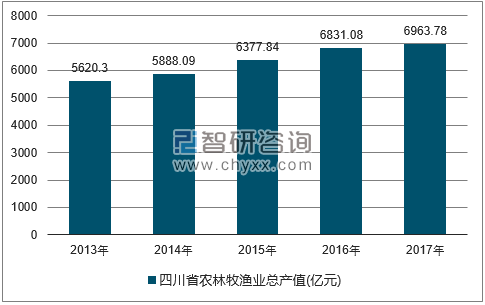 2013-2017年四川省农林牧渔总产值走势图