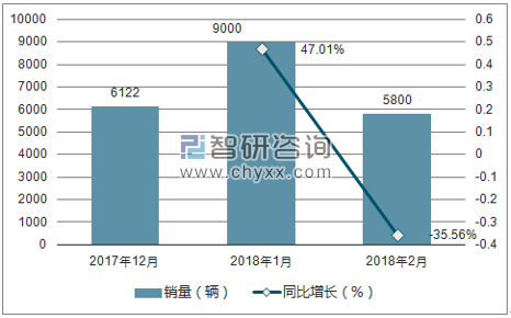 2017年-2018年2月雷诺销量走势
