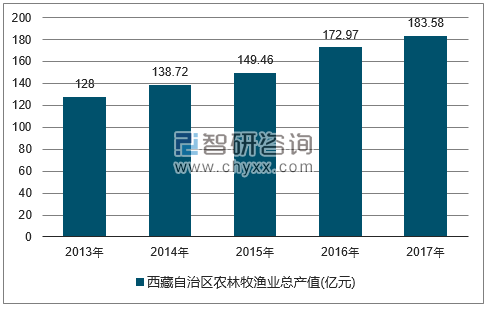 2013-2017年西藏自治区农林牧渔总产值走势图