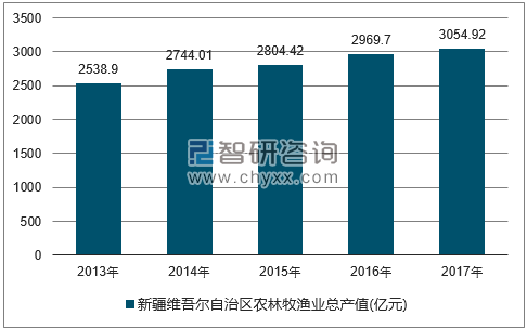 2013-2017年新疆维吾尔自治区农林牧渔总产值走势图