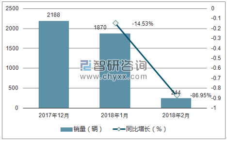 2017年12月-2018年月纳智捷销量走势