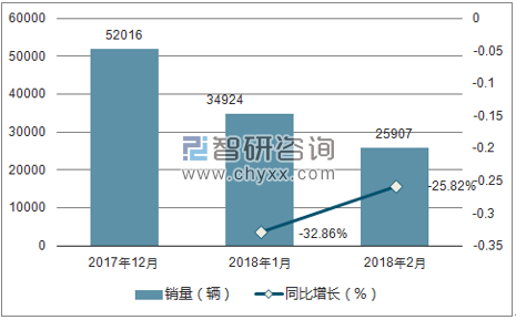 2017年12月-2018年月 奇瑞销量走势