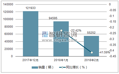 2017年12月-2018年月日产销量走势