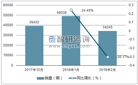 2017年12月-2018年月荣威销量走势