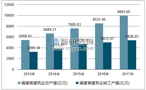 2013-2017年福建省建筑业总产值及竣工产值统计图