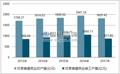 2013-2017年甘肃省建筑业总产值及竣工产值统计图