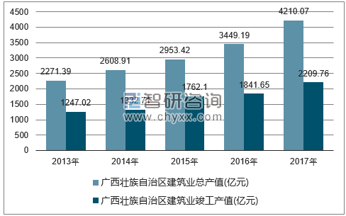 2013-2017年广西壮族自治区建筑业总产值及竣工产值统计图