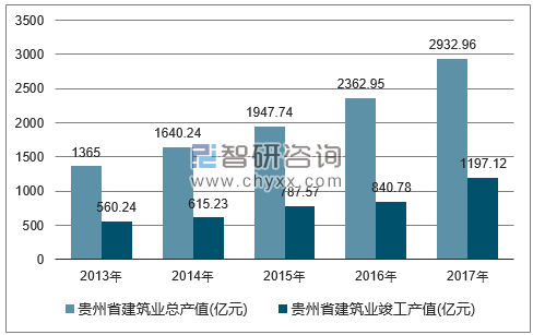2013-2017年贵州省建筑业总产值及竣工产值统计图