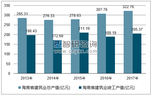 2013-2017年海南省建筑业总产值及竣工产值统计图