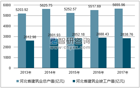 2013-2017年河北省建筑业总产值及竣工产值统计图