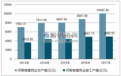 2013-2017年河南省建筑业总产值及竣工产值统计图