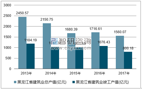 2013-2017年黑龙江省建筑业总产值及竣工产值统计图