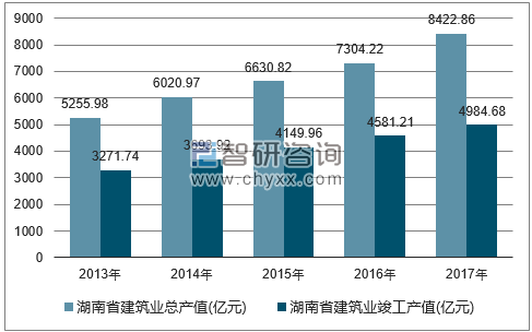 2013-2017年湖南省建筑业总产值及竣工产值统计图