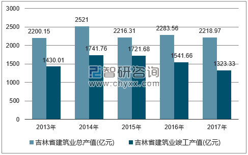 2013-2017年吉林省建筑业总产值及竣工产值统计图