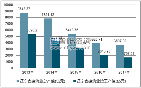 2013-2017年辽宁省建筑业总产值及竣工产值统计图