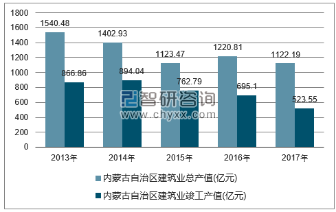 2013-2017年内蒙古自治区建筑业总产值及竣工产值统计图