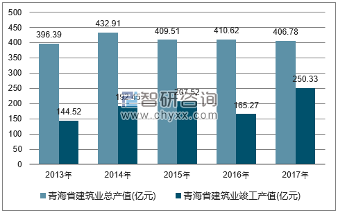 2013-2017年青海省建筑业总产值及竣工产值统计图
