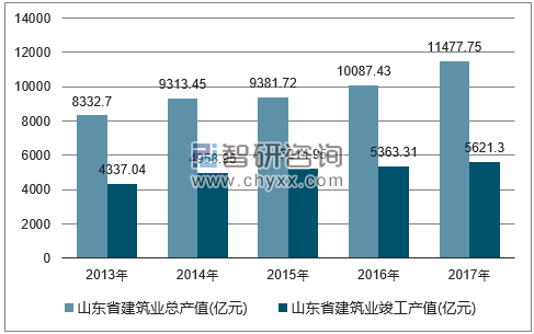 2013-2017年山东省建筑业总产值及竣工产值统计图
