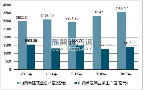 2013-2017年山西省建筑业总产值及竣工产值统计图