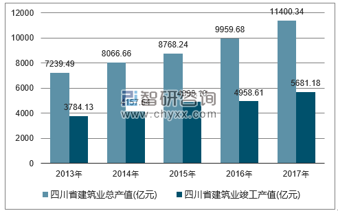 2013-2017年四川省建筑业总产值及竣工产值统计图