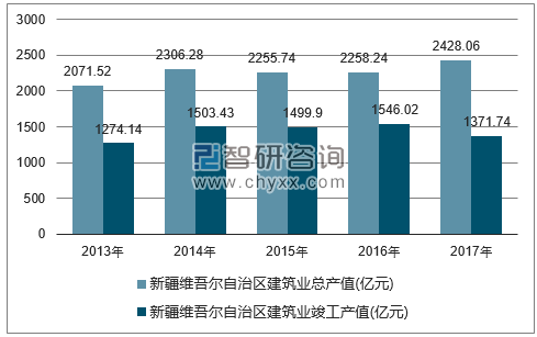 2013-2017年新疆维吾尔自治区建筑业总产值及竣工产值统计图