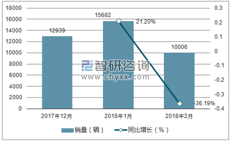2017年12月-2018年月三菱销量走势