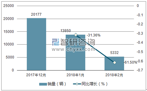 2017年12月-2018年月雪铁龙销量走势