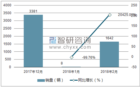 2017年12月-2018年月一汽销量走势