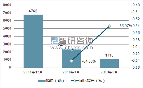 2017年12月-2018年月英致销量走势